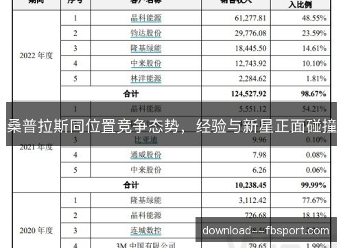 桑普拉斯同位置竞争态势,经验与新星正面碰撞 桑普拉斯同位置竞争态势,经验与新星正面碰撞